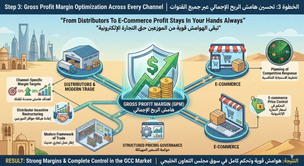 Clarity in Pricing Strategy & Margins Gross Profit Margin Optimization Across Every Channel